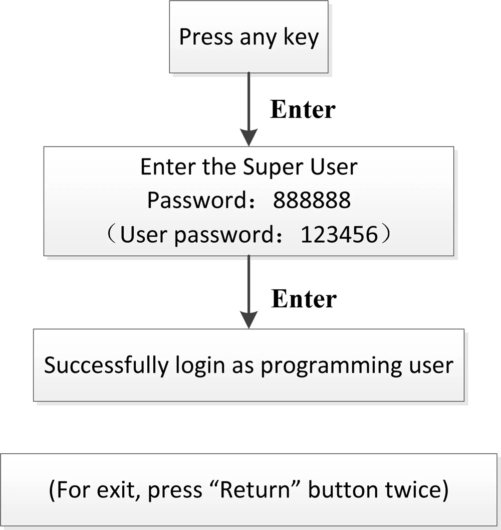 لوحة التحكم إنذار تعليمات التشغيل الأساسية 1 1 Log in the system menu