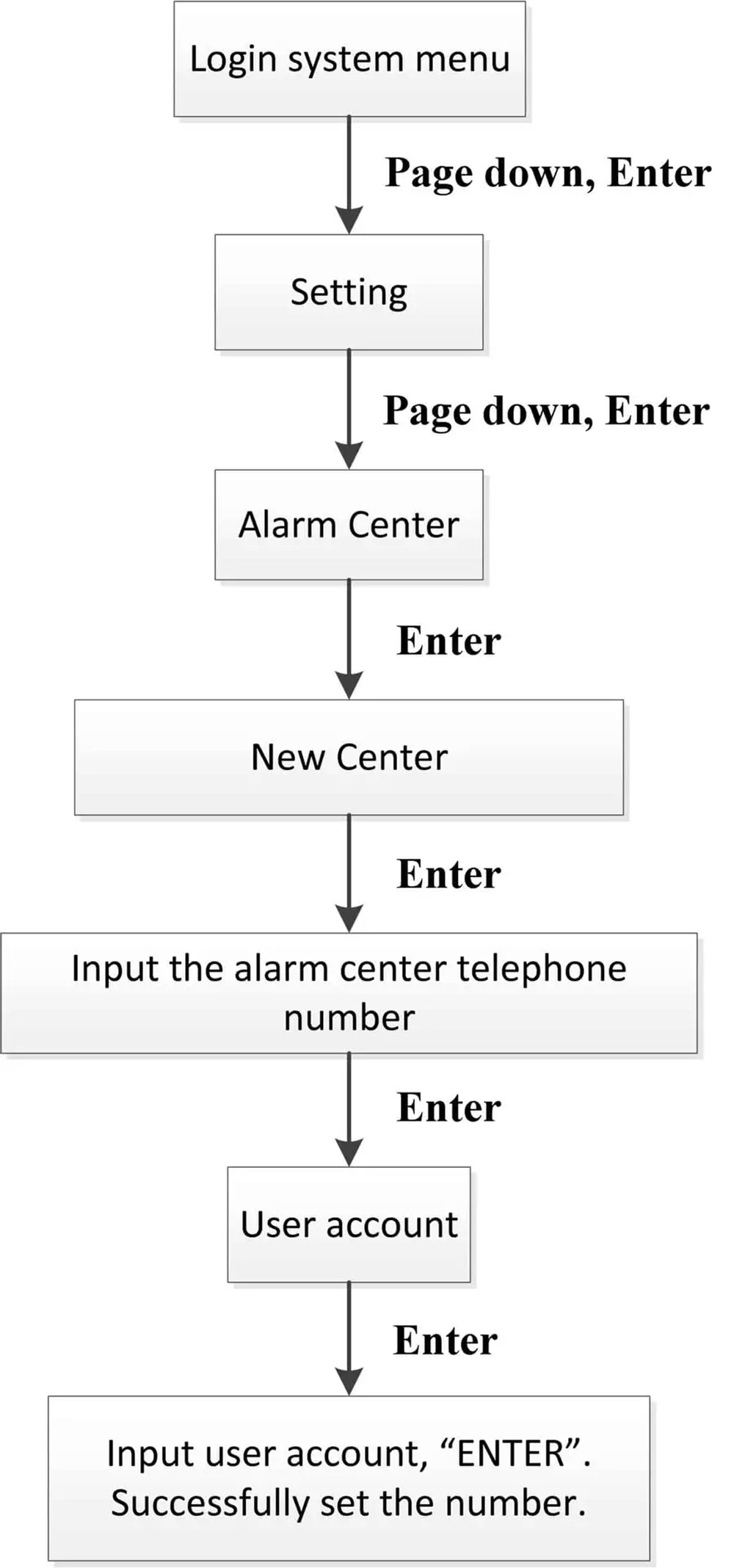 لوحة التحكم إنذار تعليمات التشغيل الأساسية 5 5 Set network alarm monitoring center telephone number