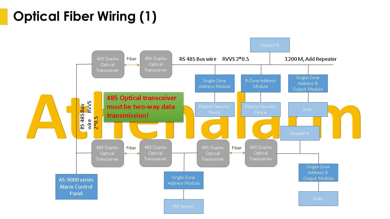 Alarm Control Panel Wiring Instructions 18 Alarm Control Panel Bus Wire Wiring Instruction 17
