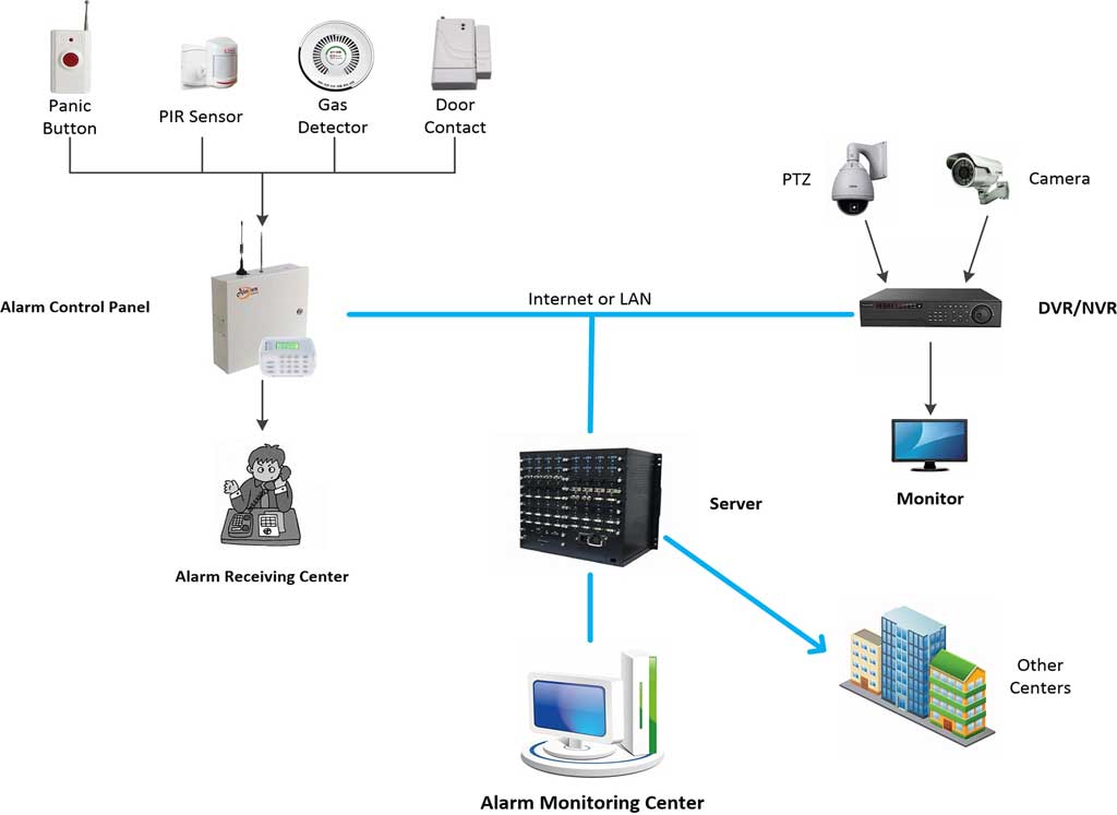 Network Alarm Monitoring System Application 5 Single-point networking diagram for a TCP/IP network alarm monitoring system connecting one alarm site to a centralized monitoring center