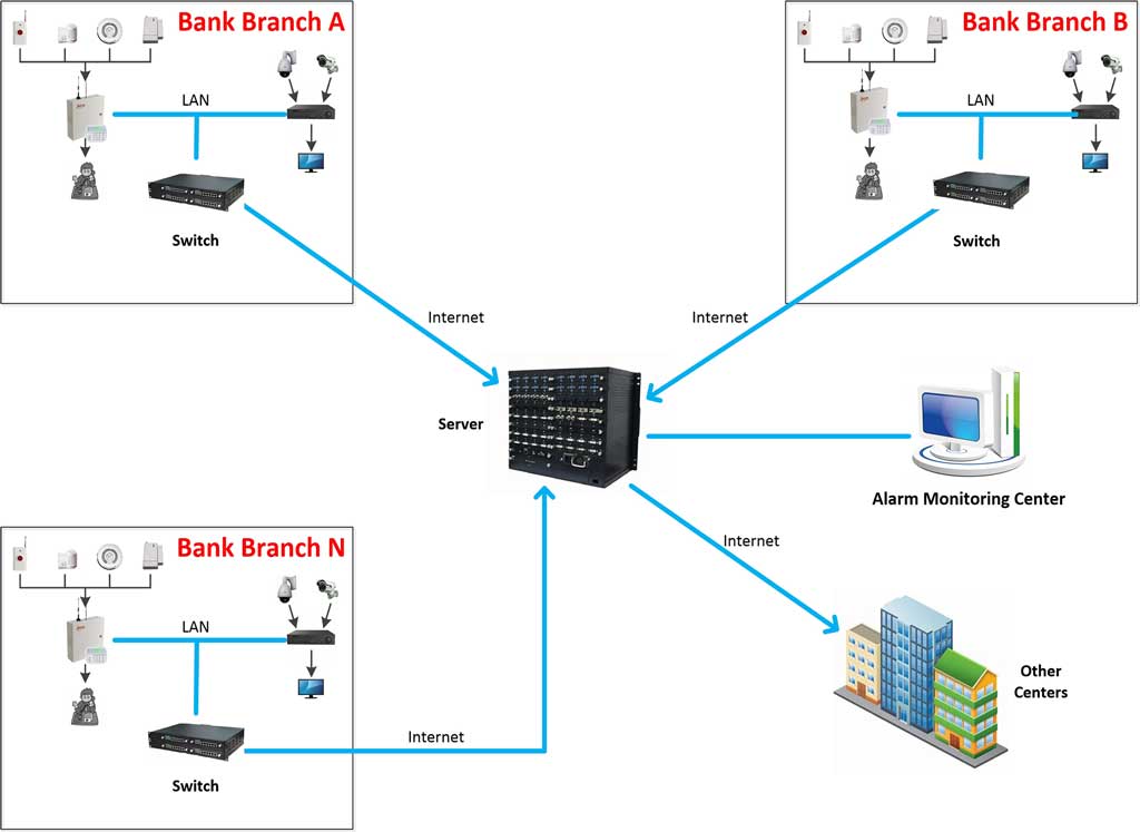 Network Alarm Monitoring System Application 6 Multi-point networking diagram connecting multiple alarm control panels and CCTV systems to one centralized network alarm monitoring platform