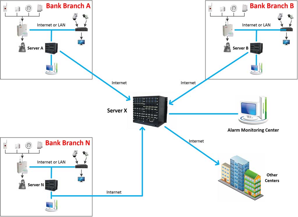 Network Alarm Monitoring System Application 7 Multi-point and multi-level network alarm monitoring architecture supporting hierarchical alarm centers, distributed security management, and remote communication