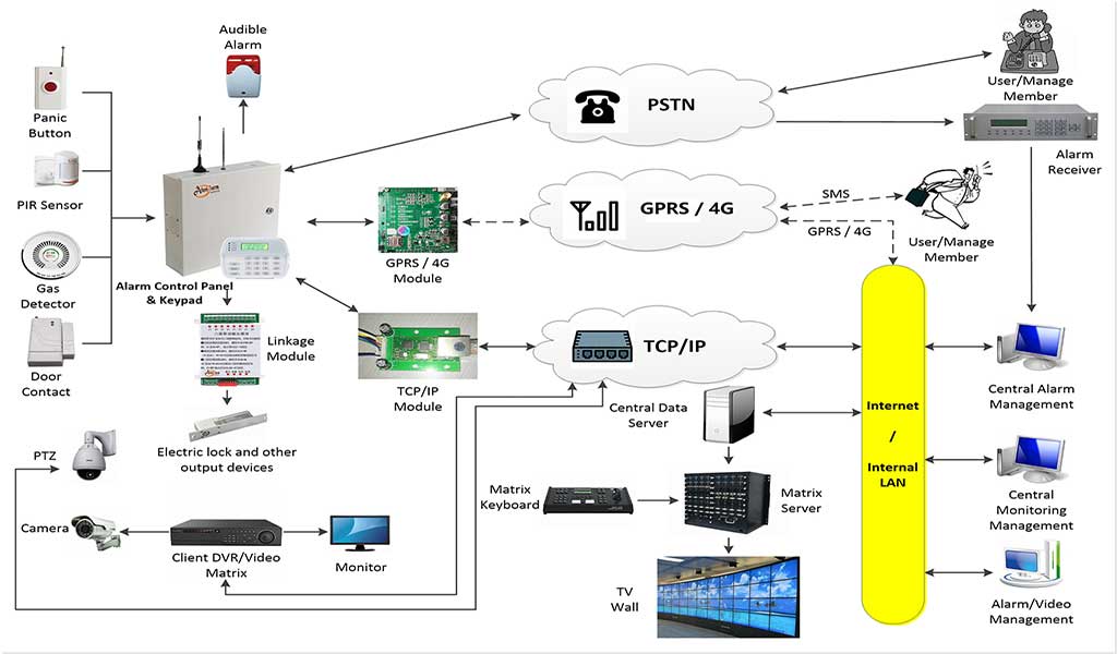 Home 6 Athenalarm network alarm monitoring system solution (system diagram)