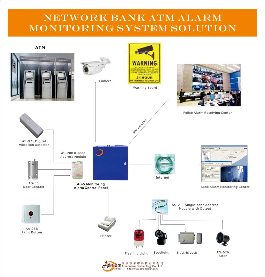 Bank ATM alarm monitoring system solution 1024