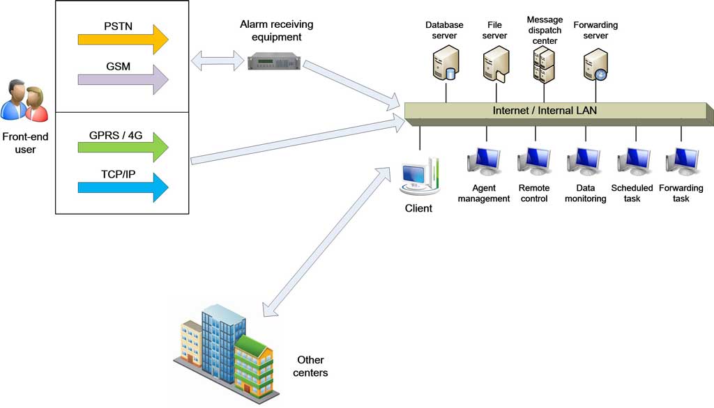 Network Alarm Center Management Software 2 System topology diagram of AS-ALARM network alarm center software with servers, receivers, and video linkage.