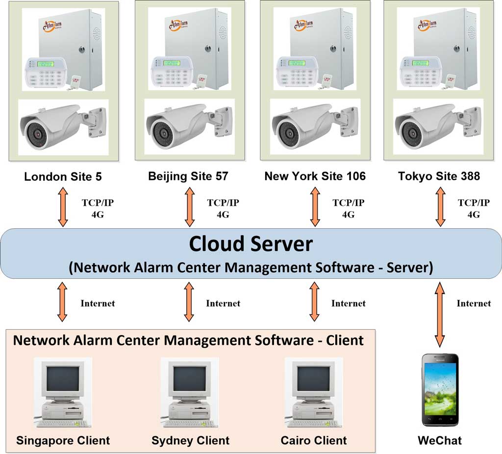 Network Alarm Monitoring System Application 4 Working mode diagram of the network alarm monitoring system showing real-time alarm transmission, client notification, live video linkage, and centralized management