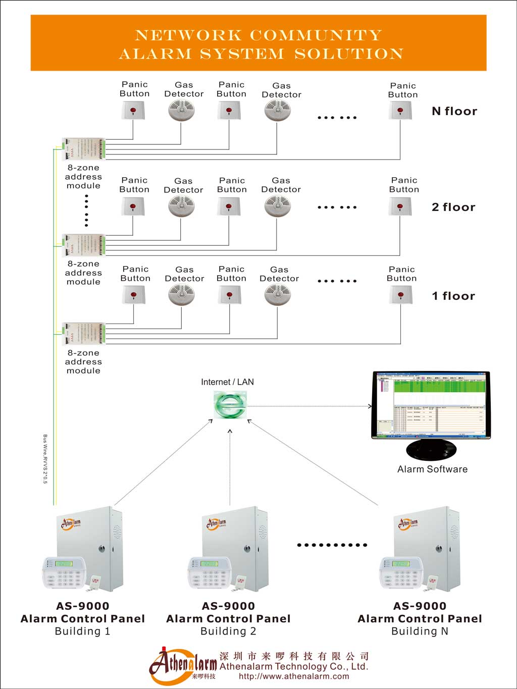 Network community alarm system solution diagram providing centralized residential security management with CCTV linkage and real-time alarm monitoring