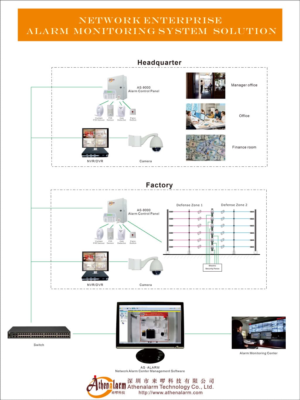 Network enterprise alarm monitoring system solution diagram providing centralized security management, alarm monitoring, and CCTV integration for businesses
