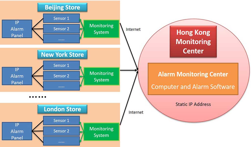 Network Alarm Monitoring System Application 8 TCP/IP network alarm monitoring system diagram using the Internet to connect multiple remote sites with a centralized alarm monitoring center