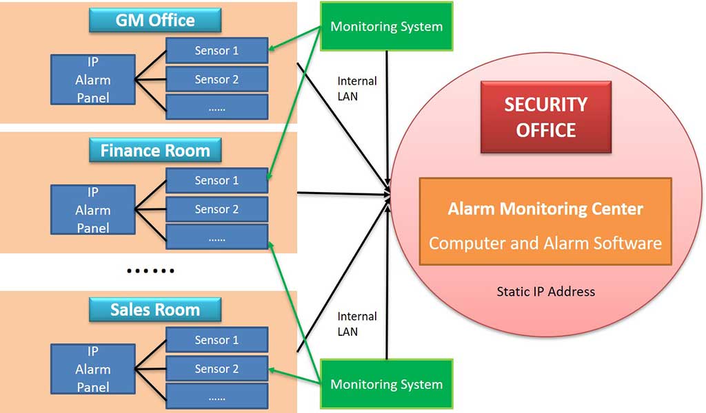 Network Alarm Monitoring System Application 9 TCP/IP network alarm monitoring system diagram operating over an internal LAN for local alarm management and CCTV integration