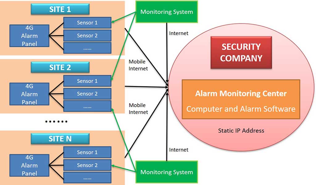 Network Alarm Monitoring System Application 10 4G network alarm monitoring system diagram enabling real-time alarm transmission for remote sites without wired Internet connections