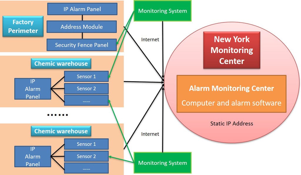 Enterprise Alarm 4 Alarm monitoring centers in each factory area connected to the enterprise network, integrating perimeter protection, intrusion alarms, CCTV, and centralized security management.