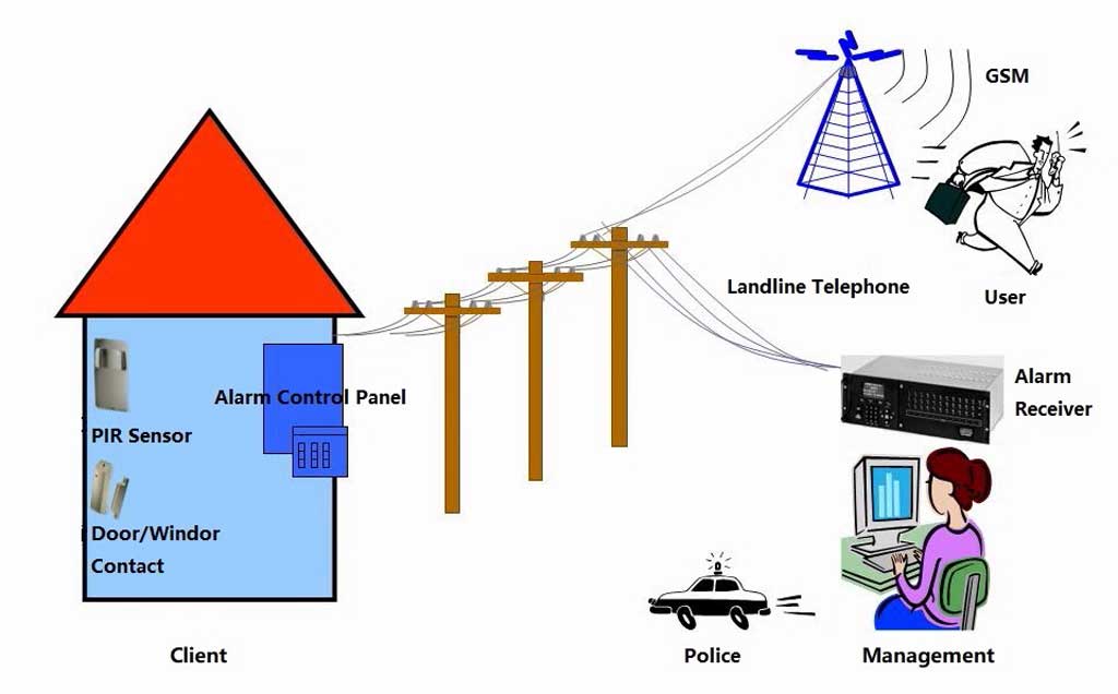 Structure diagram of a traditional network alarm system showing alarm control panels, sensors, PSTN and GSM communication, and the central alarm monitoring center