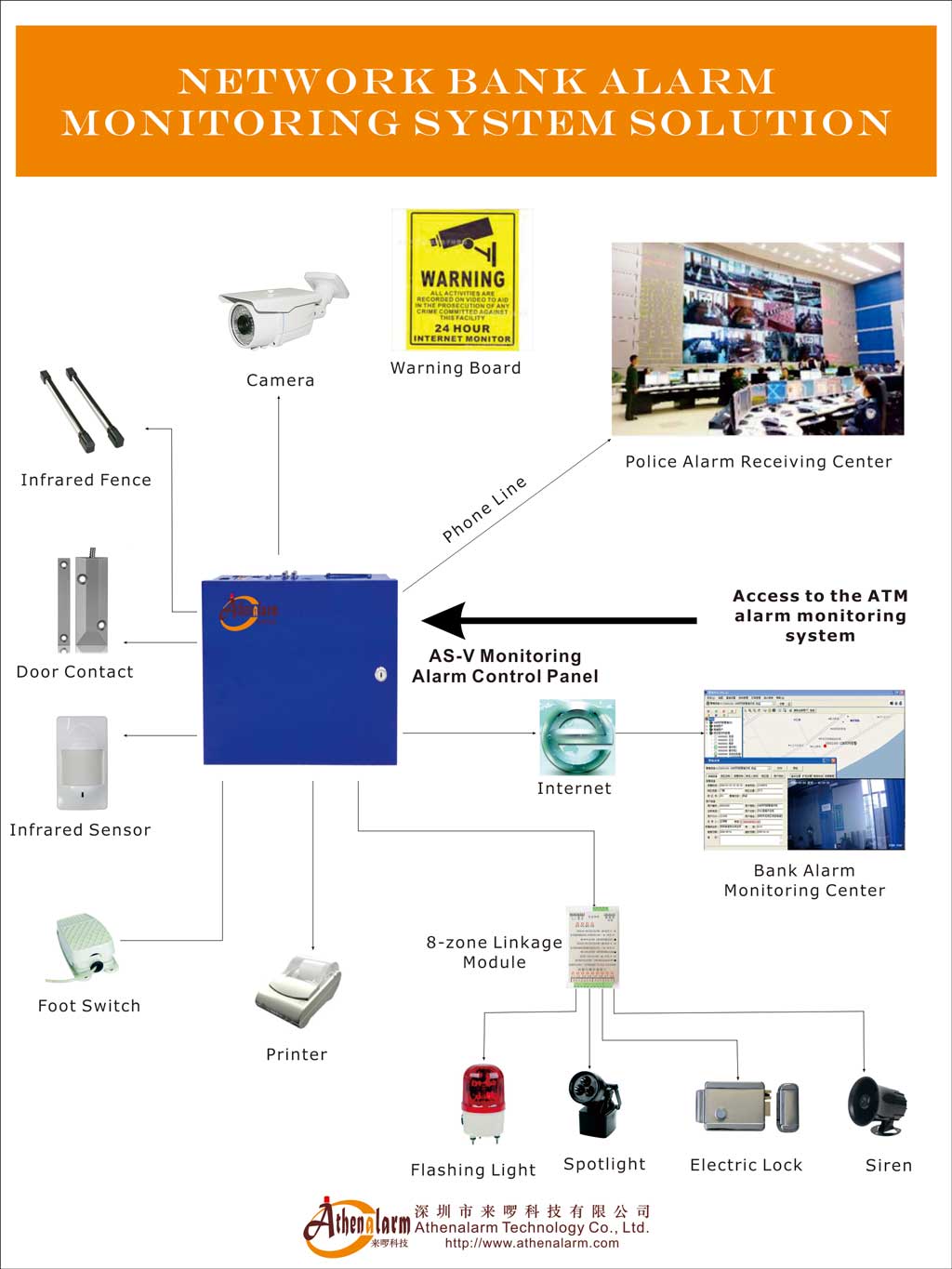Network bank alarm monitoring system solution diagram integrating intrusion alarm, CCTV surveillance, and central alarm monitoring platform for bank security