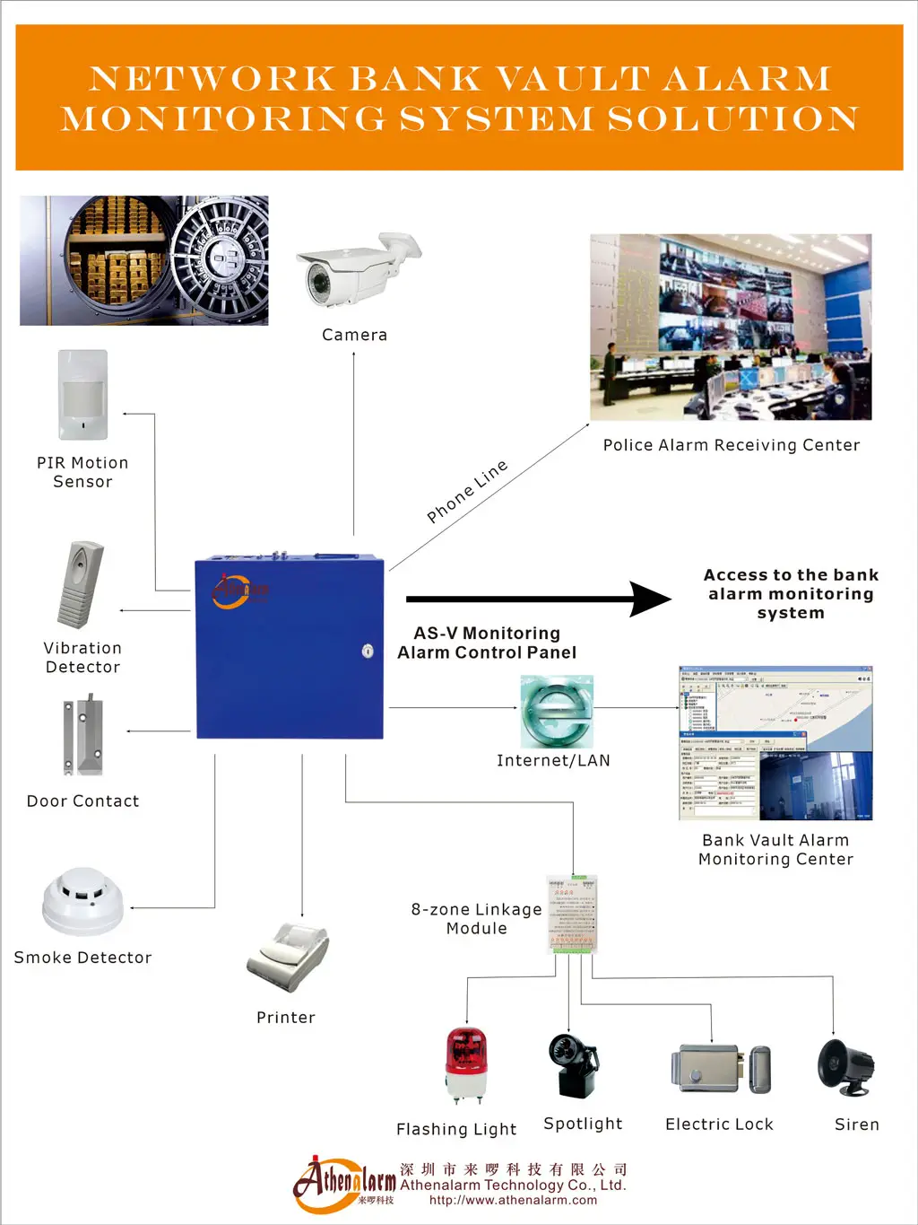 Network bank vault alarm monitoring system solution diagram integrating vault intrusion detection, CCTV surveillance, and centralized alarm management