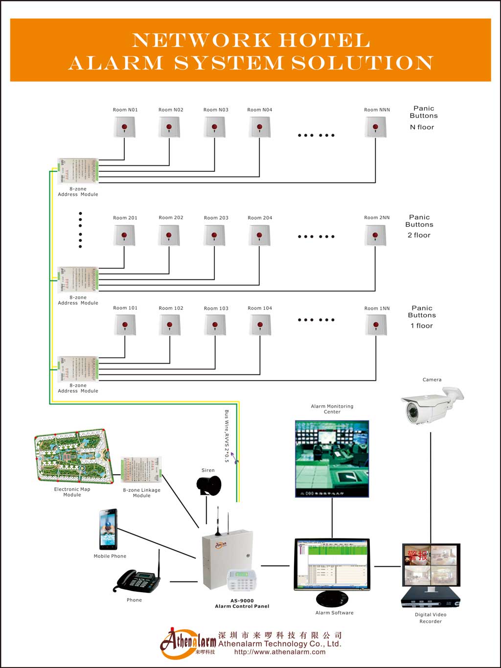 Network hotel alarm system solution diagram protecting hotel guests and property through integrated intrusion alarm and CCTV monitoring