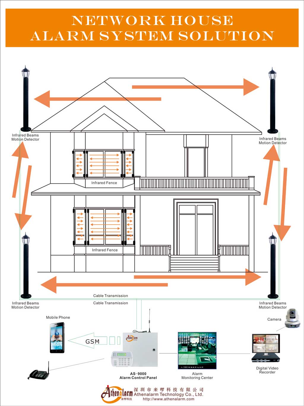Network house alarm system solution diagram providing home intrusion protection with real-time alarm notification and CCTV recording