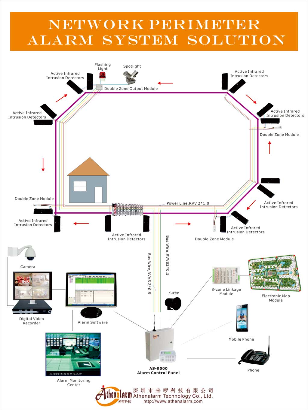 Network perimeter alarm system solution diagram integrating perimeter intrusion detection, CCTV surveillance, automatic alarm recording, and remote alarm transmission