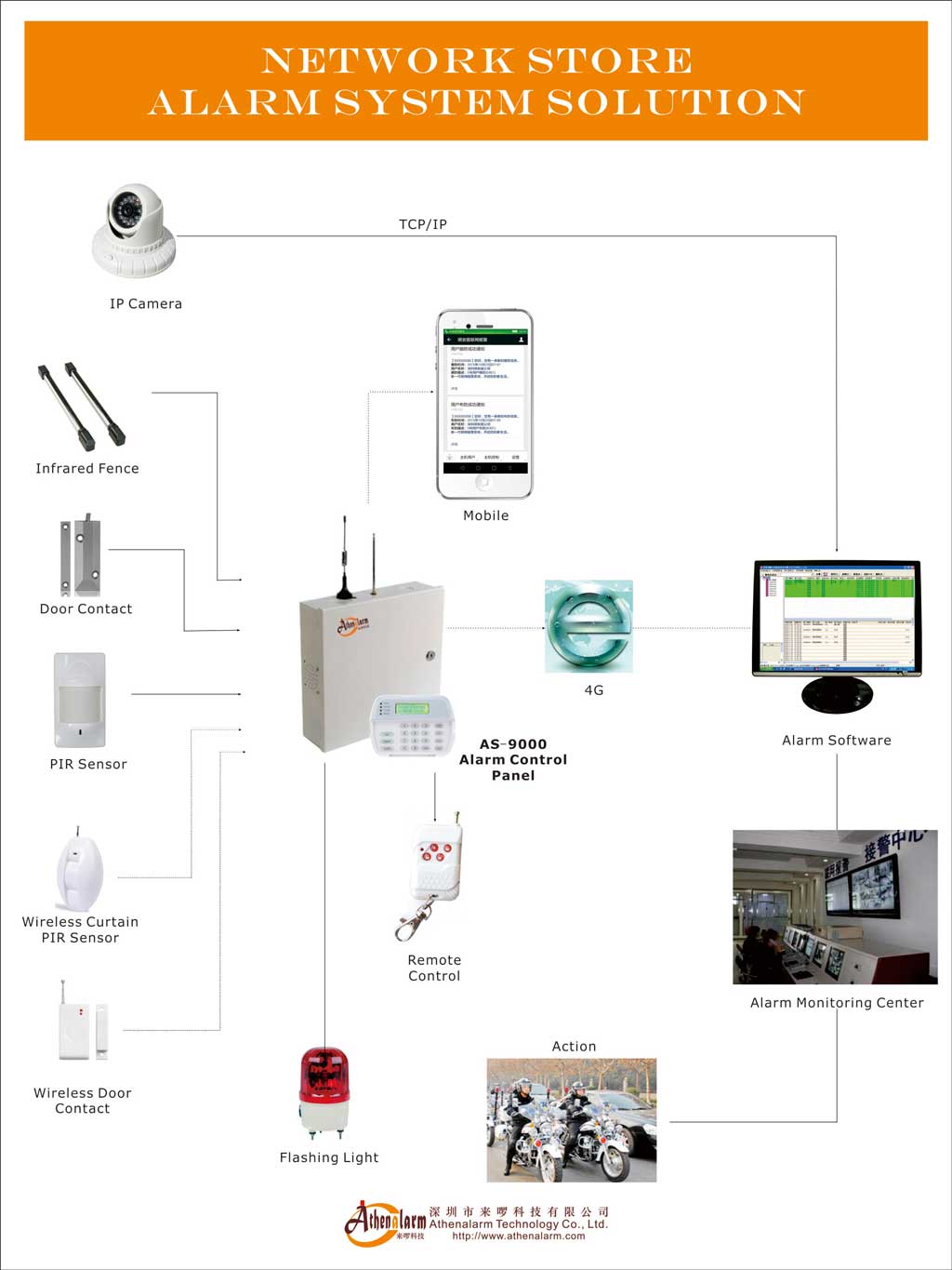 Network store alarm system solution diagram enabling real-time retail security monitoring with intrusion alarm, CCTV, and remote management